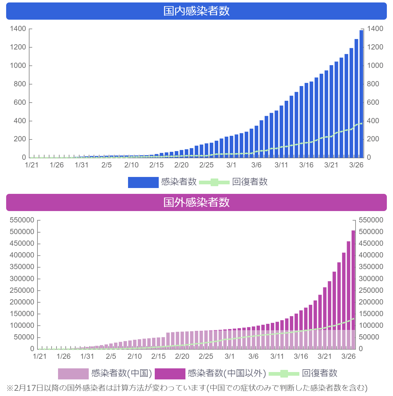コロナウィルス感染グラフ